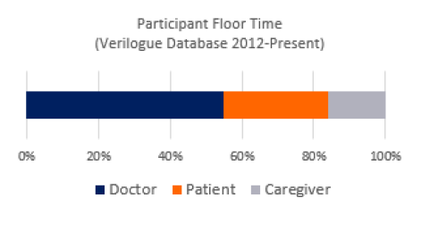 database-floor-time