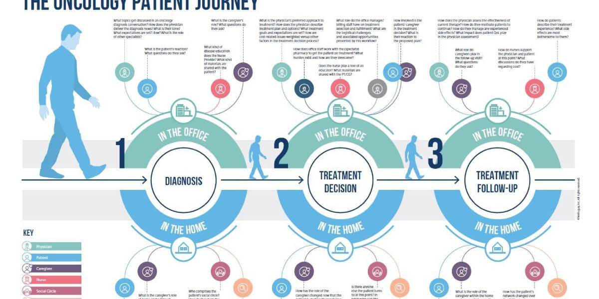 The Oncology Patient Journey